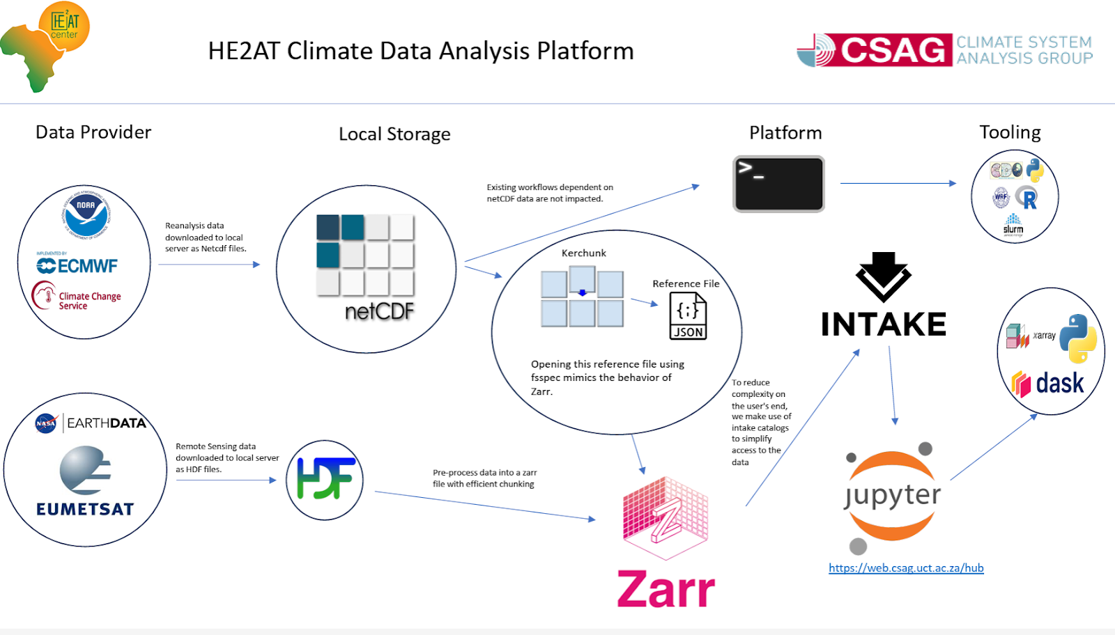 Thumbnail card graphic for CSAG data infrastructure project